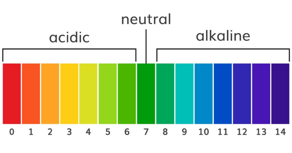 pH chart - acidic, neutral, alkaline
